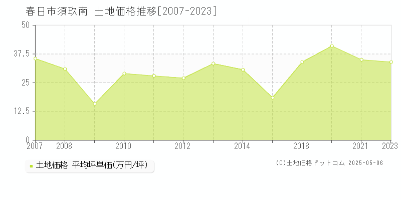 春日市須玖南の土地価格推移グラフ 