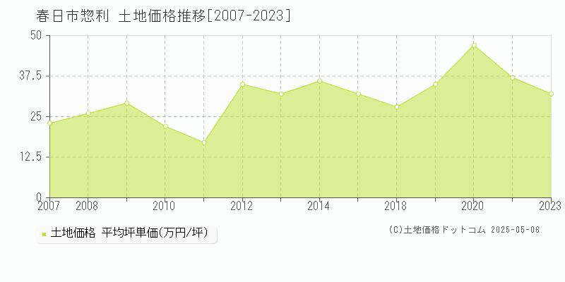 惣利(春日市)の土地価格推移グラフ(坪単価)[2007-2023年]