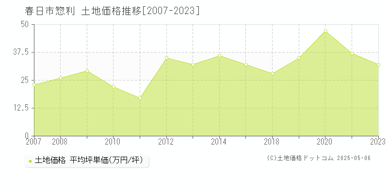 春日市惣利の土地価格推移グラフ 