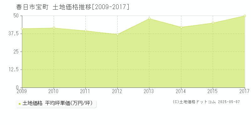 宝町(春日市)の土地価格推移グラフ(坪単価)[2009-2017年]