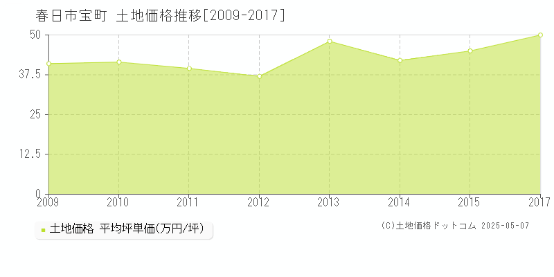 春日市宝町の土地価格推移グラフ 