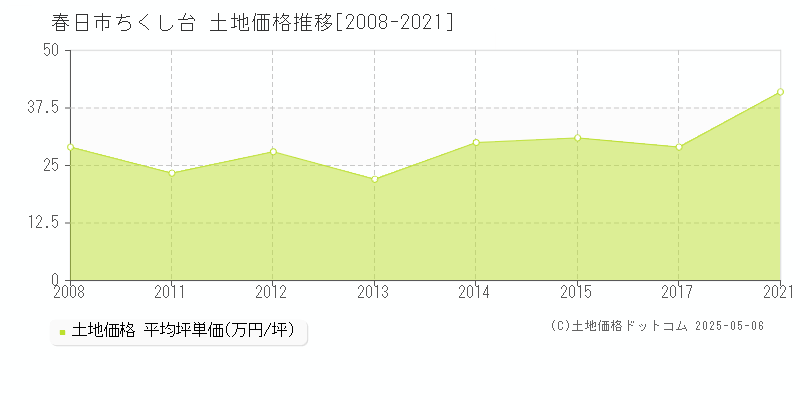 ちくし台(春日市)の土地価格推移グラフ(坪単価)[2008-2021年]