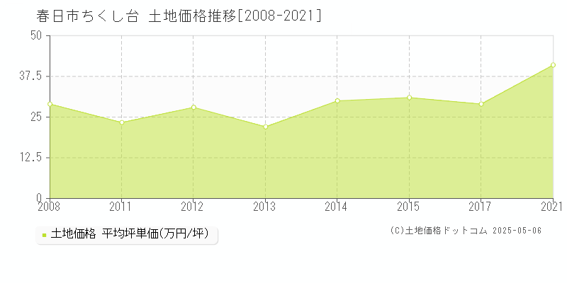 春日市ちくし台の土地価格推移グラフ 