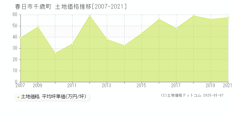 千歳町(春日市)の土地価格推移グラフ(坪単価)[2007-2021年]