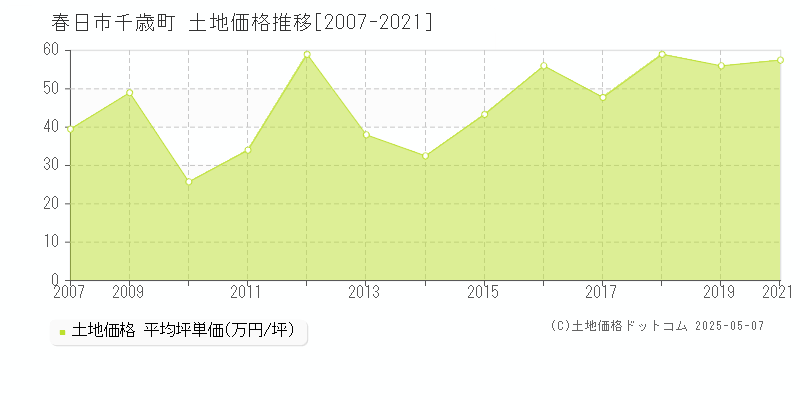 春日市千歳町の土地価格推移グラフ 