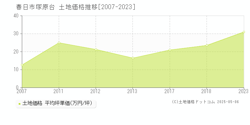 塚原台(春日市)の土地価格推移グラフ(坪単価)[2007-2023年]