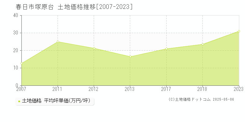 春日市塚原台の土地価格推移グラフ 