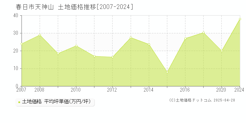 春日市天神山の土地価格推移グラフ 