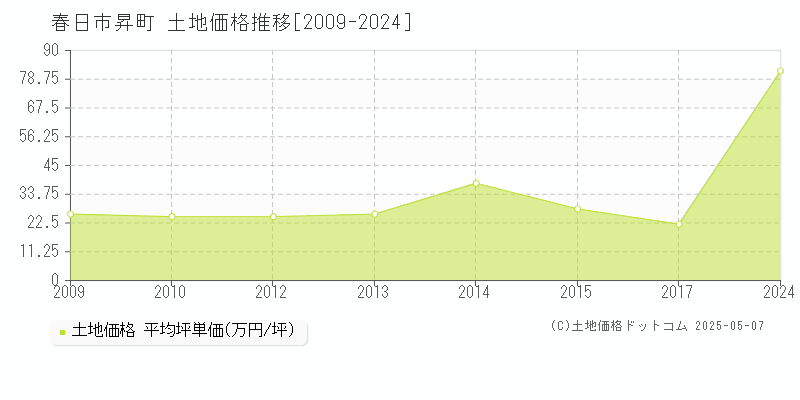 昇町(春日市)の土地価格推移グラフ(坪単価)[2009-2024年]