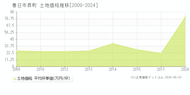 春日市昇町の土地価格推移グラフ 