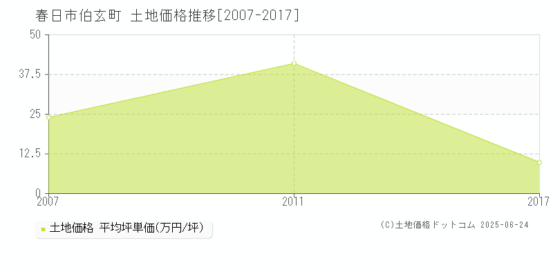 伯玄町(春日市)の土地価格推移グラフ(坪単価)[2007-2017年]