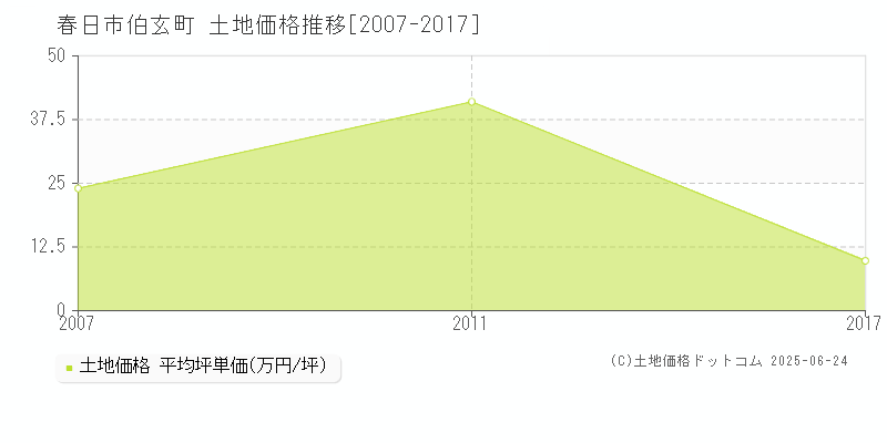 春日市伯玄町の土地価格推移グラフ 