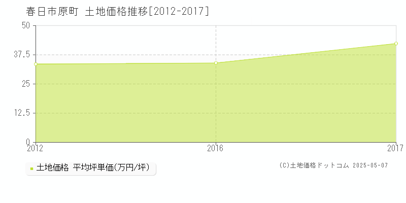 原町(春日市)の土地価格推移グラフ(坪単価)[2012-2017年]