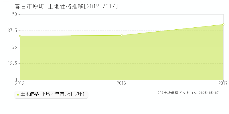 春日市原町の土地価格推移グラフ 