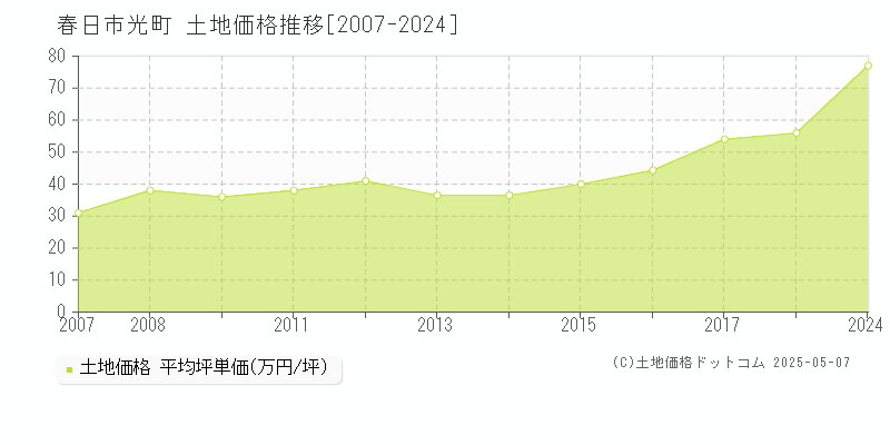 光町(春日市)の土地価格推移グラフ(坪単価)[2007-2024年]