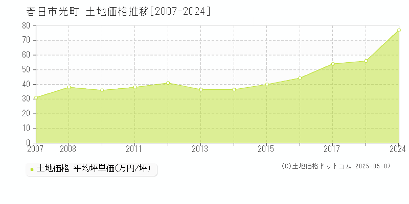 春日市光町の土地価格推移グラフ 