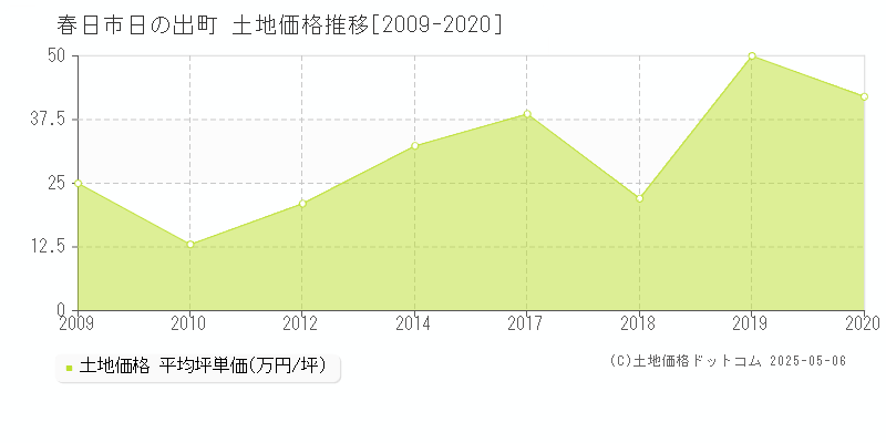 日の出町(春日市)の土地価格推移グラフ(坪単価)[2009-2020年]