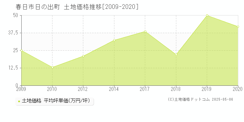 春日市日の出町の土地価格推移グラフ 