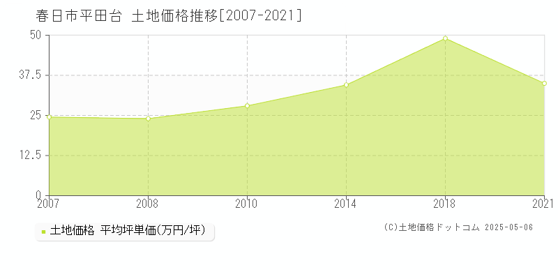 平田台(春日市)の土地価格推移グラフ(坪単価)[2007-2021年]