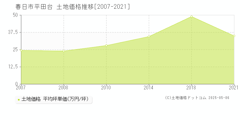 春日市平田台の土地価格推移グラフ 