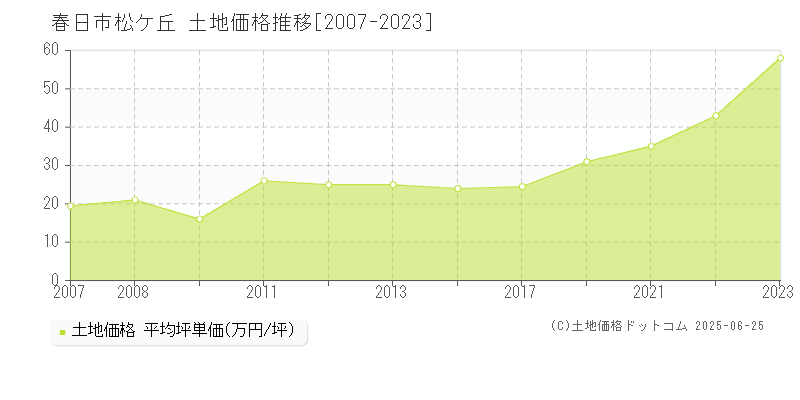 松ケ丘(春日市)の土地価格推移グラフ(坪単価)[2007-2023年]