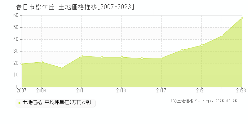 春日市松ケ丘の土地価格推移グラフ 