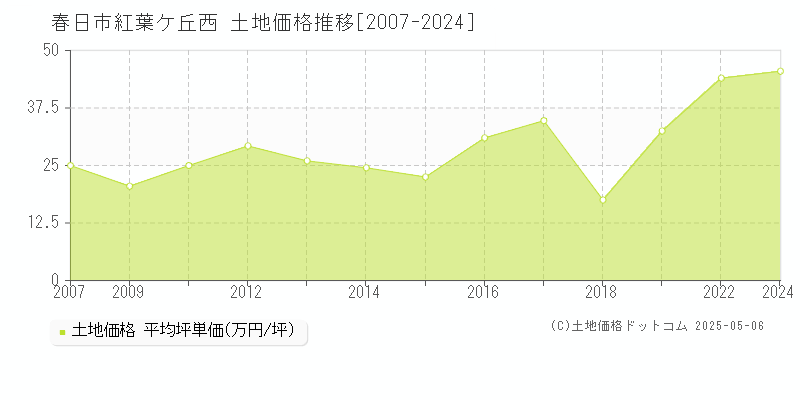 紅葉ケ丘西(春日市)の土地価格推移グラフ(坪単価)[2007-2024年]