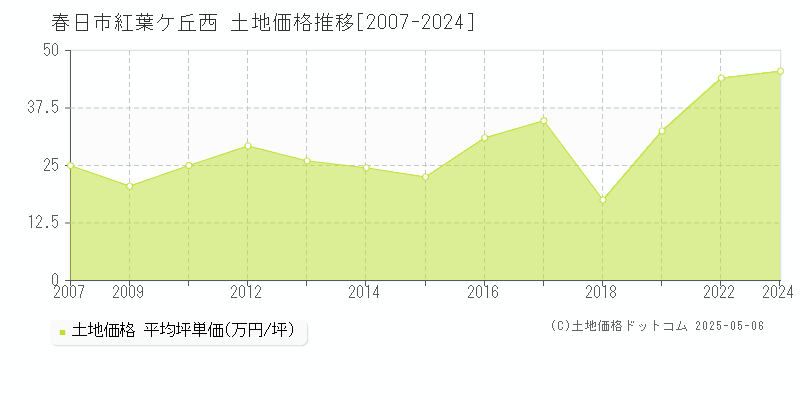 春日市紅葉ケ丘西の土地価格推移グラフ 