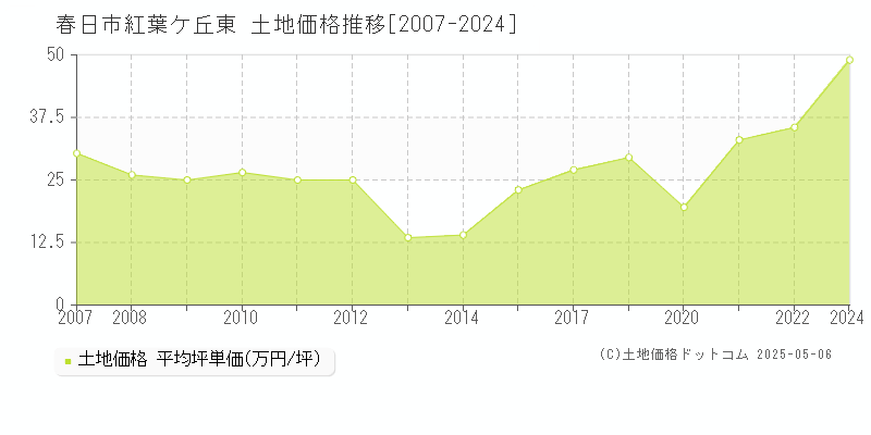 紅葉ケ丘東(春日市)の土地価格推移グラフ(坪単価)[2007-2024年]