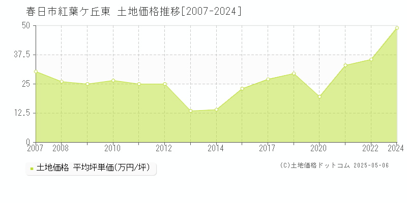 春日市紅葉ケ丘東の土地価格推移グラフ 