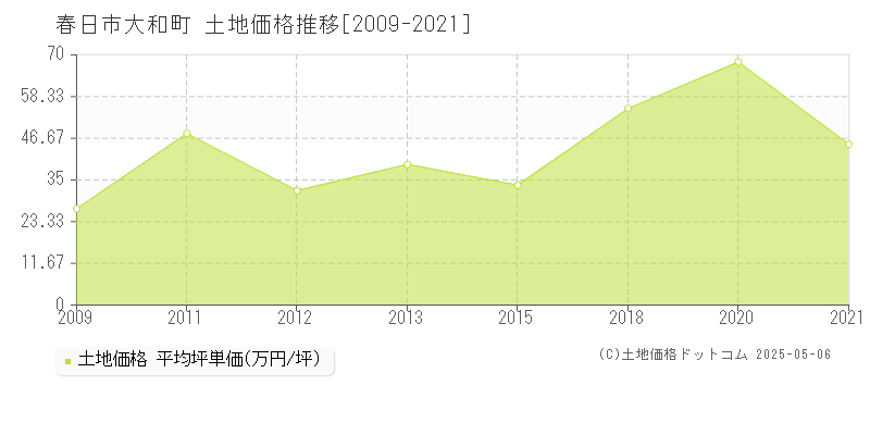 大和町(春日市)の土地価格推移グラフ(坪単価)[2009-2021年]