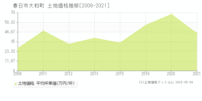 春日市大和町の土地価格推移グラフ 