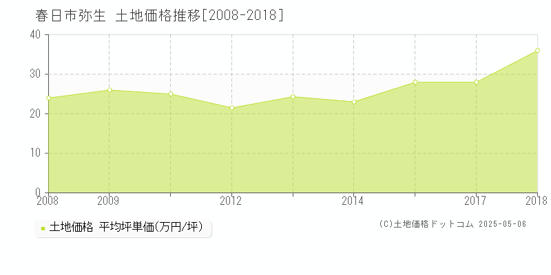 弥生(春日市)の土地価格推移グラフ(坪単価)[2008-2018年]