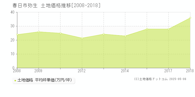 春日市弥生の土地価格推移グラフ 