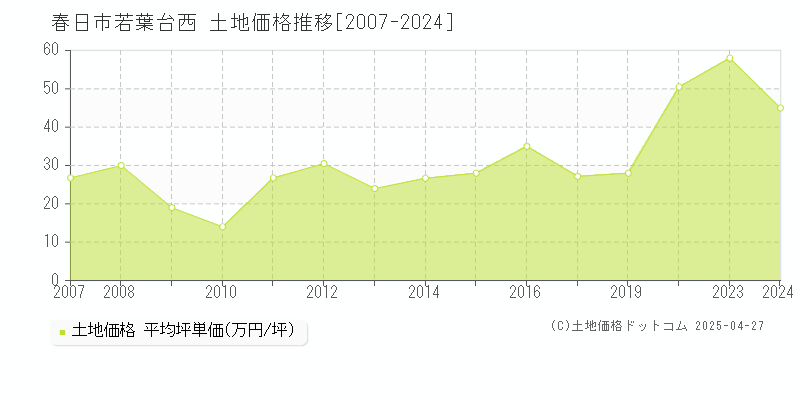 春日市若葉台西の土地価格推移グラフ 