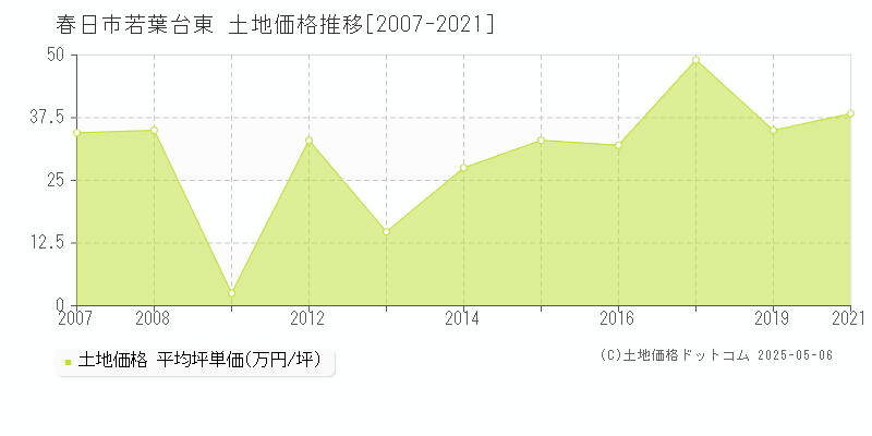 若葉台東(春日市)の土地価格推移グラフ(坪単価)[2007-2021年]
