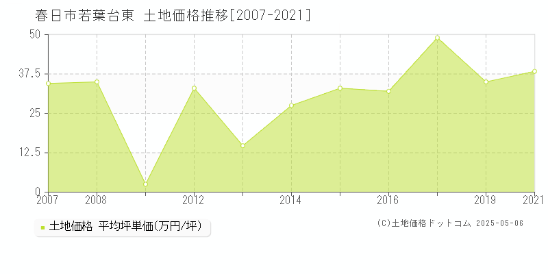 春日市若葉台東の土地価格推移グラフ 