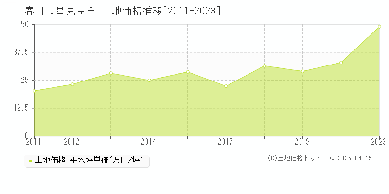 春日市星見ヶ丘の土地価格推移グラフ 