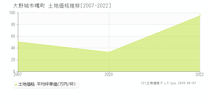 曙町(大野城市)の土地価格推移グラフ(坪単価)[2007-2022年]