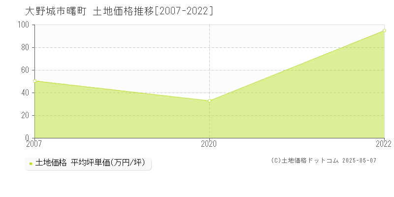 大野城市曙町の土地取引価格推移グラフ 