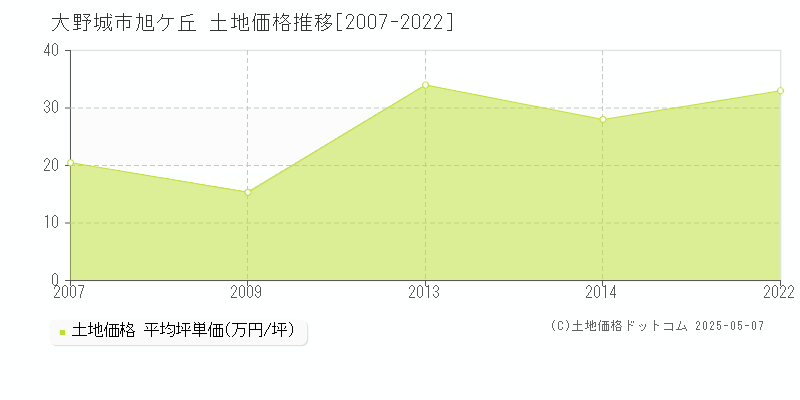 旭ケ丘(大野城市)の土地価格推移グラフ(坪単価)[2007-2022年]