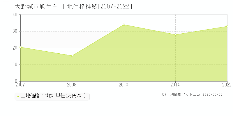 大野城市旭ケ丘の土地取引価格推移グラフ 