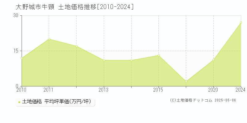 牛頸(大野城市)の土地価格推移グラフ(坪単価)[2010-2024年]