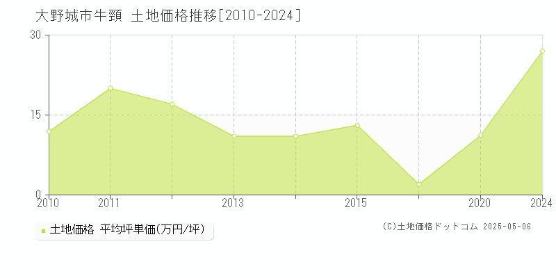 大野城市牛頸の土地価格推移グラフ 