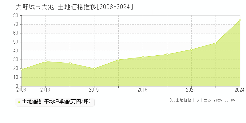 大池(大野城市)の土地価格推移グラフ(坪単価)[2008-2024年]