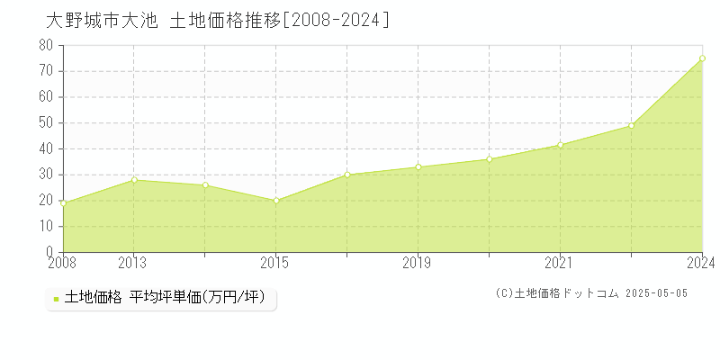 大野城市大池の土地価格推移グラフ 