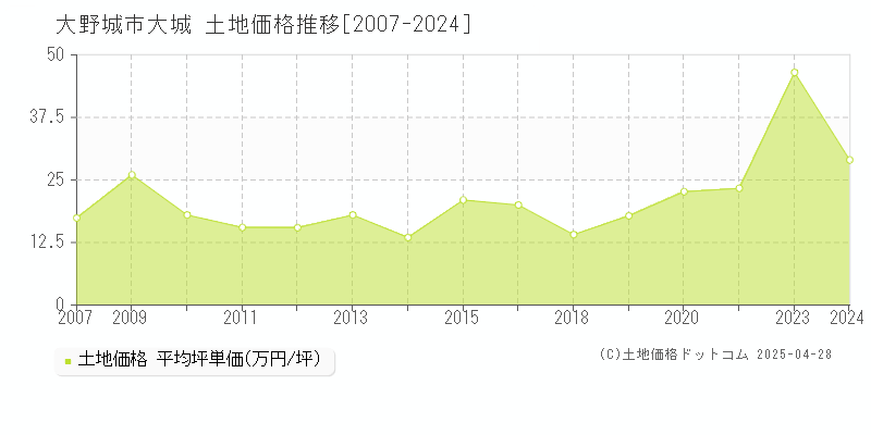 大野城市大城の土地価格推移グラフ 