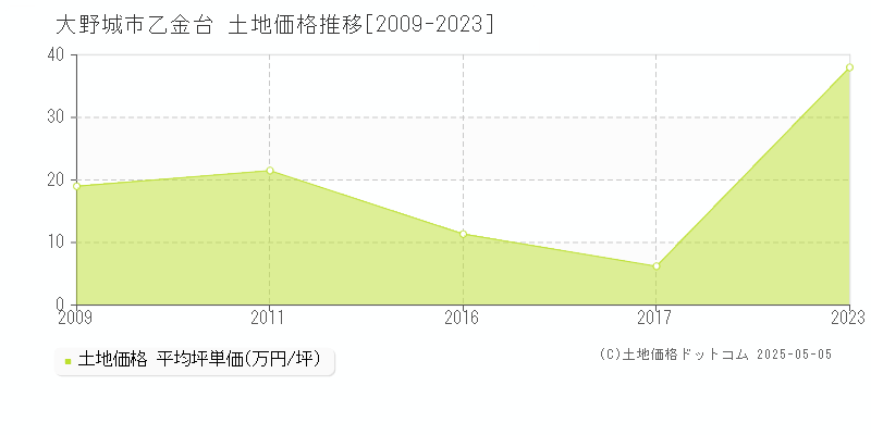 乙金台(大野城市)の土地価格推移グラフ(坪単価)[2009-2023年]