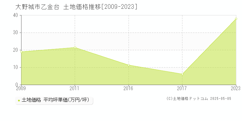 大野城市乙金台の土地価格推移グラフ 