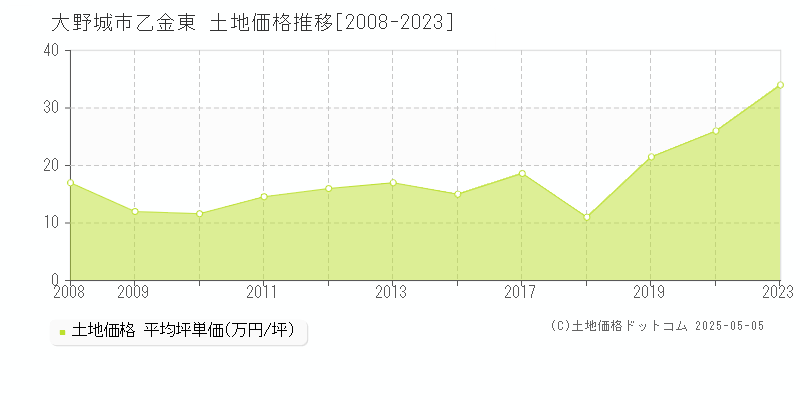 乙金東(大野城市)の土地価格推移グラフ(坪単価)[2008-2023年]